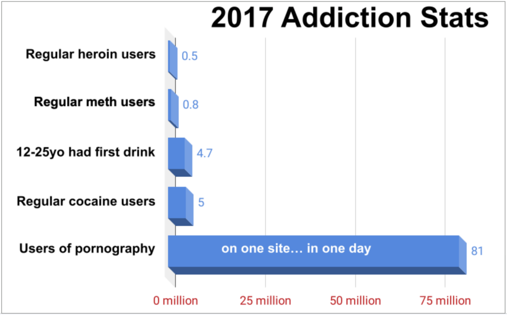 Bar chart comparing addiction statistics: 494,000 heroin users, 774,000 meth users, 4.7 million first-time drinkers ages 12-25, 5 million cocaine users — and 81 million pornography users on a single site in a single day (2017 data)